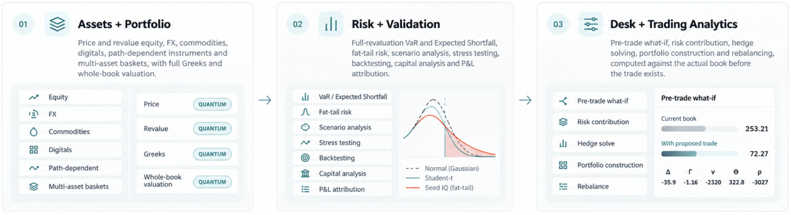 Seed IQ Financial Compute API spanning asset and portfolio pricing, risk validation, and desk trading analytics.